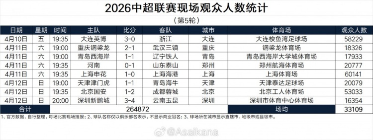 开云体育app下载-中超第5轮现场观众人数：上海德比超6万人 英博、国安主场超5万